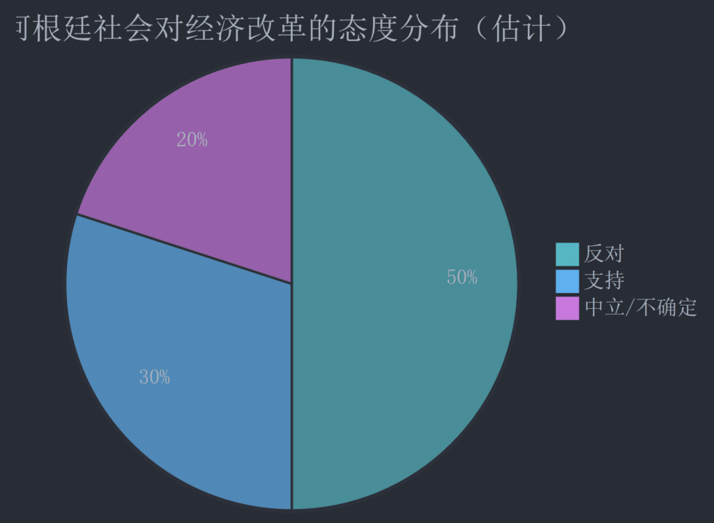 阿根廷社会对经济改革的态度分布(估计)
