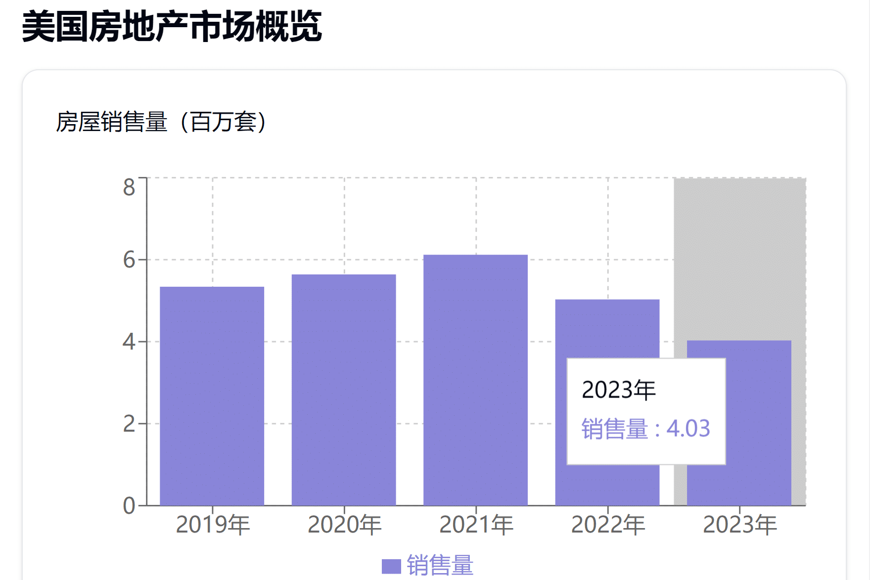 2019年-2023年美国房地产市场概览