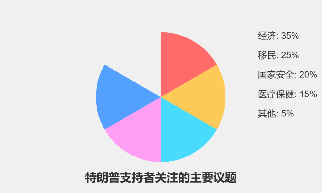 特朗普支持者关注的主要议题