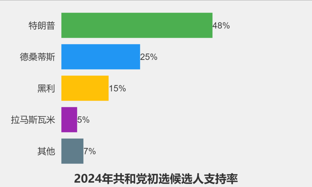 2024年共和党初选候选人支持率