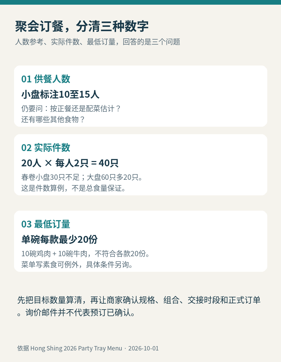 订餐时分开核对三种数字：供餐人数只是菜单参考，件数用于分配，最低订量决定订单能否成立