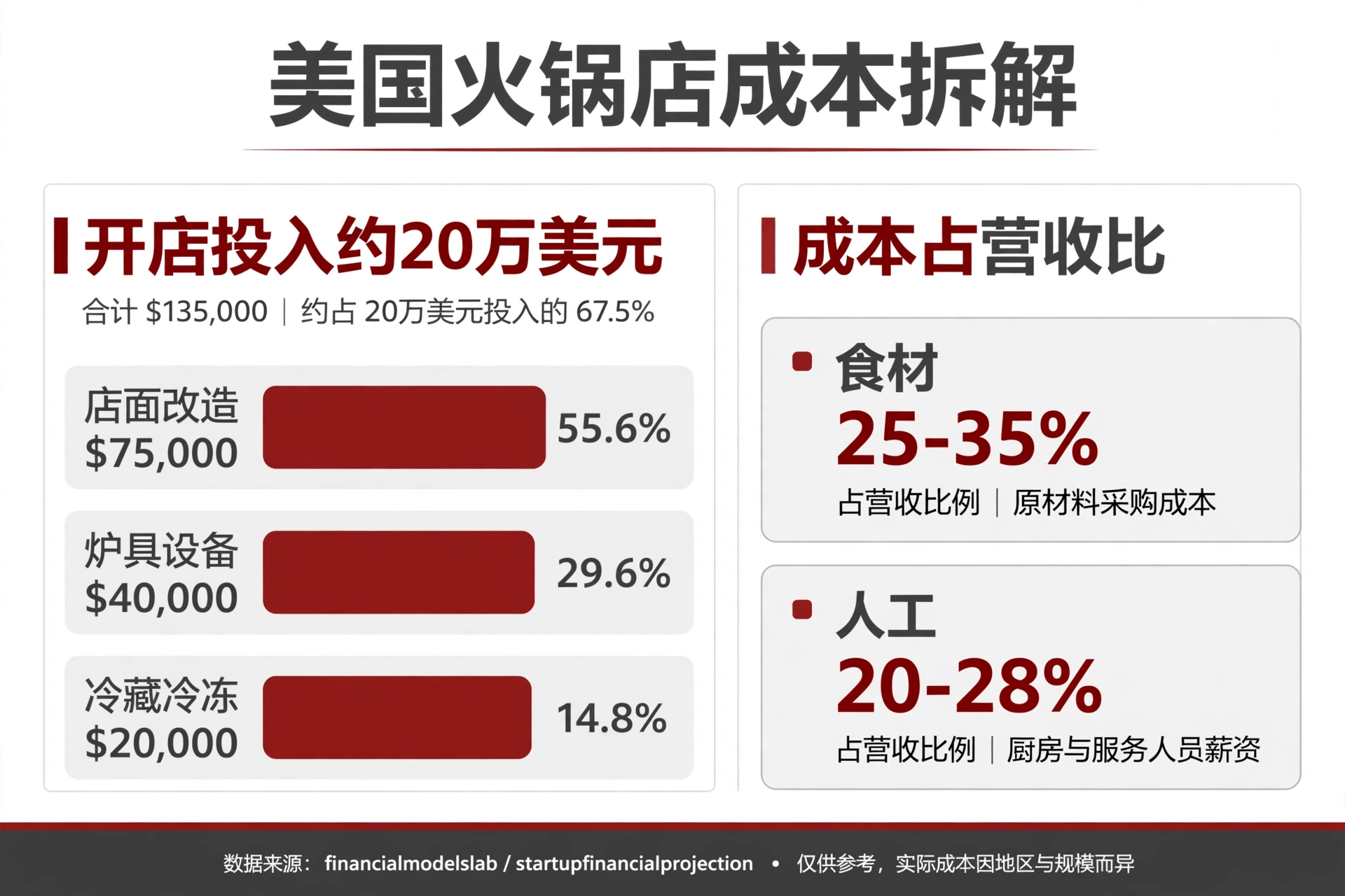 美国火锅店成本拆解图：开店投入约20万美元（店面改造$75,000、炉具设备$40,000、冷藏冷冻$20,000），成本占营收比食材25-35%、人工20-28%