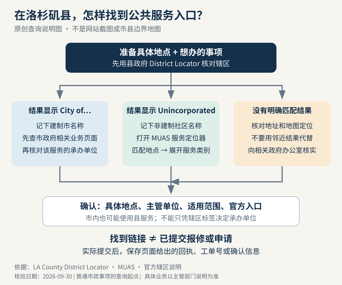 洛杉矶县公共服务查询流程：先核具体地点；建制市查市政府业务入口，非建制地区查MUAS服务目录，结果不明确先核实；最后核对主管单位、适用地点和办理入口