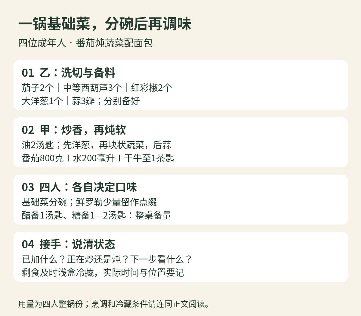 四人晚餐分工图：乙洗切，甲炒炖，四人分碗调味，接手时说明已加食材与下一步