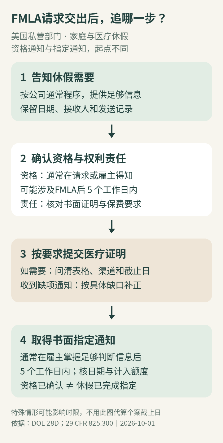 从提出休假需要到收到指定通知的四个步骤,以及两类五个工作日的不同起点