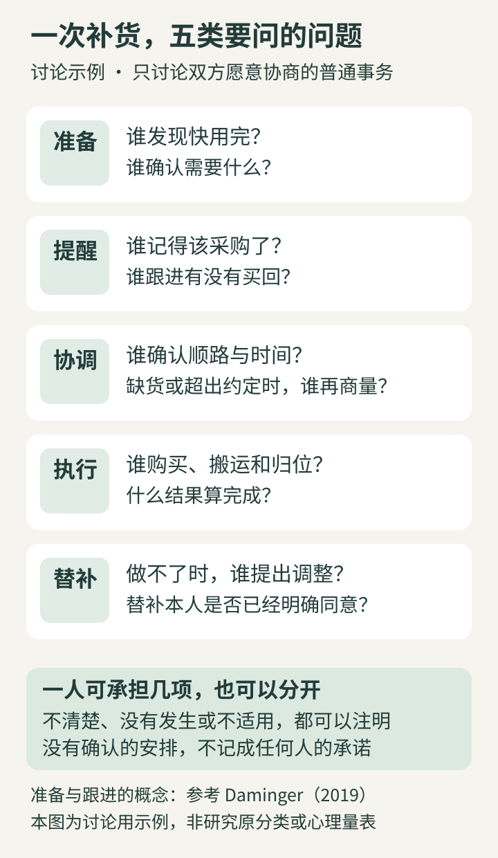 补货讨论示例：分别确认准备、提醒、协调、执行和替补由谁承担；替补须本人明确同意，不清楚或不适用可以注明