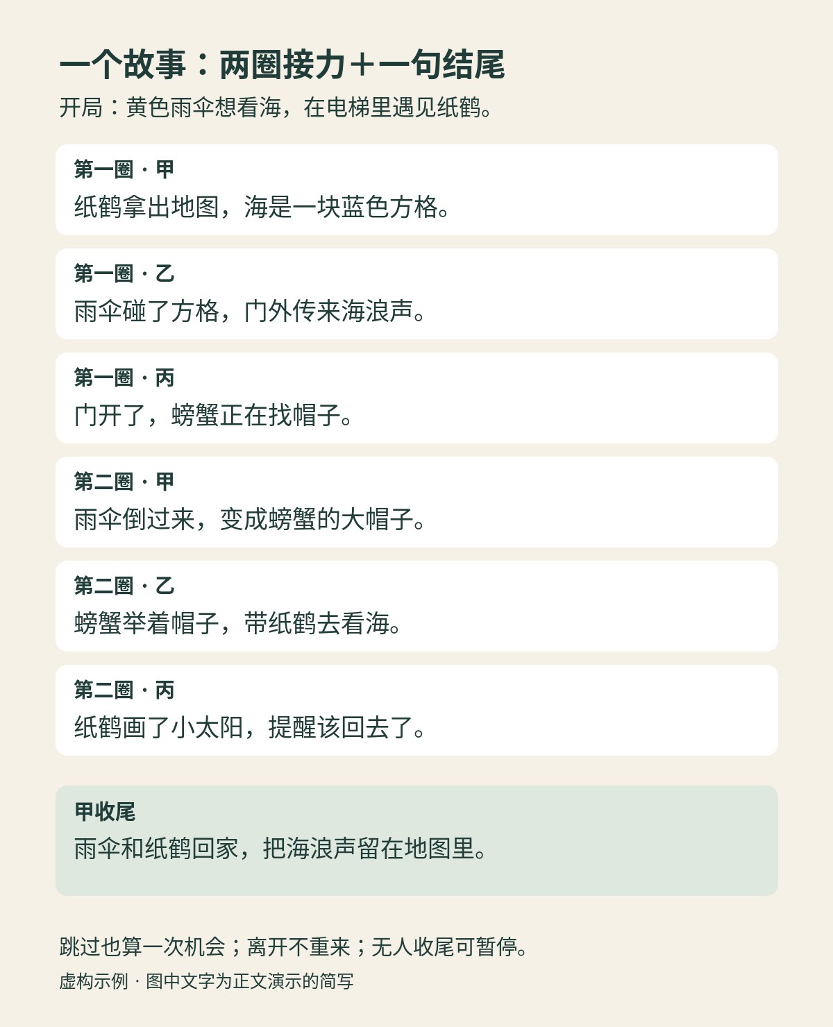 三人故事接力：甲乙丙各接一句，重复两圈，再由甲自愿收尾；图中文字是正文演示的简写。