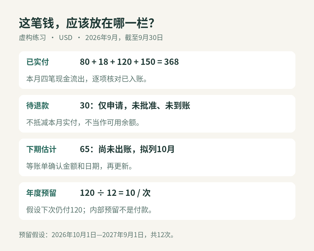 虚构USD算例：9月实付368，待退款30未到账，下期估计65，年费120分12次预留各10