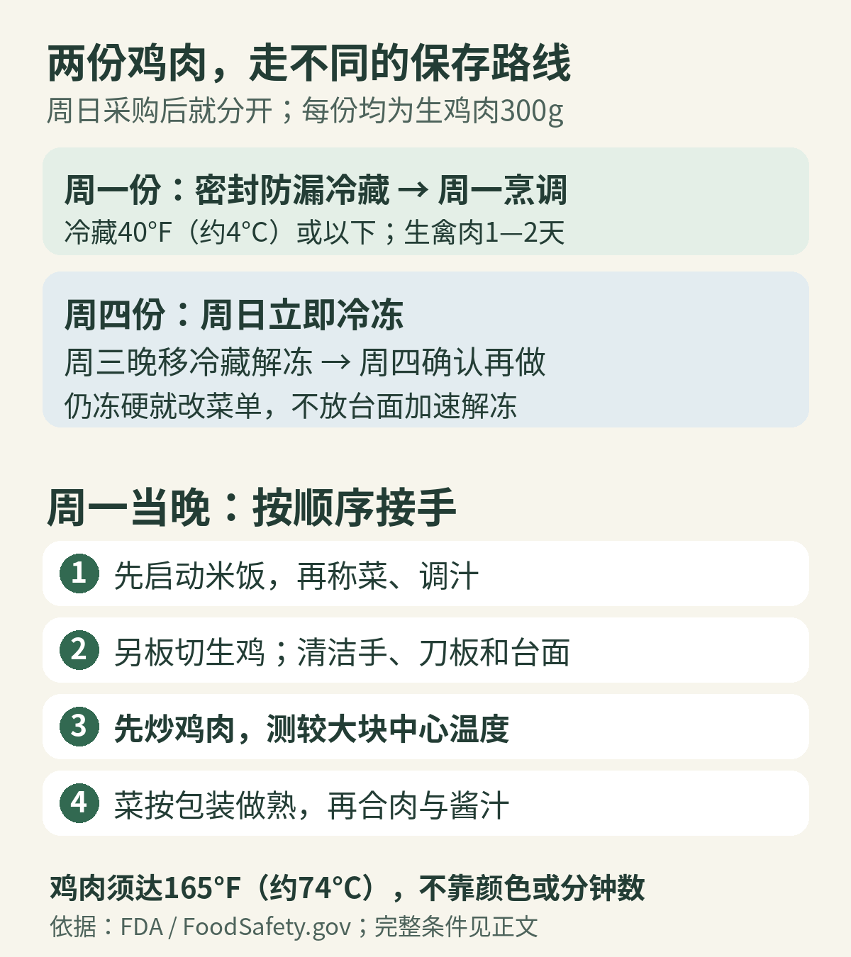 鸡肉分路与周一做饭顺序:周日300克冷藏供周一,300克冷冻供周四;当晚先煮饭、处理蔬菜、另板切肉、炒制测温、合菜上桌