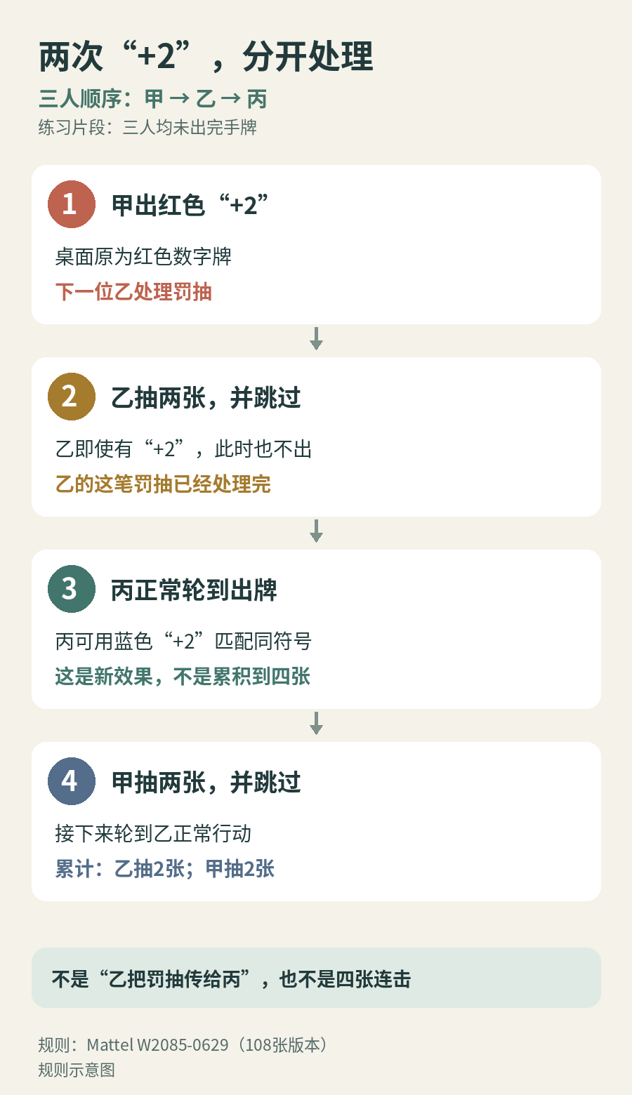 三人演示:甲出红加二,乙抽两张跳过,丙出蓝加二,甲抽两张跳过;两次罚抽不累积