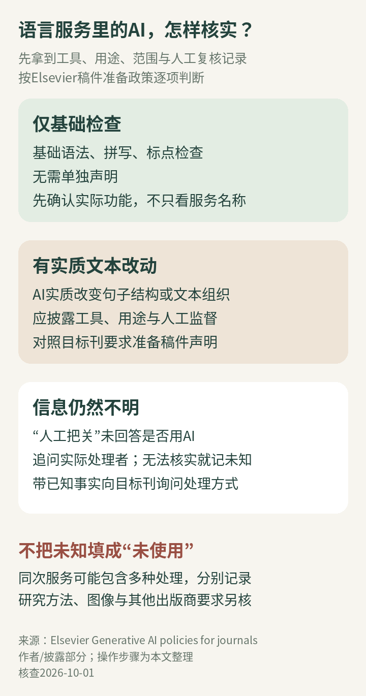 投稿前先取得服务记录，再区分基础检查、实质改写和信息不明三类情况