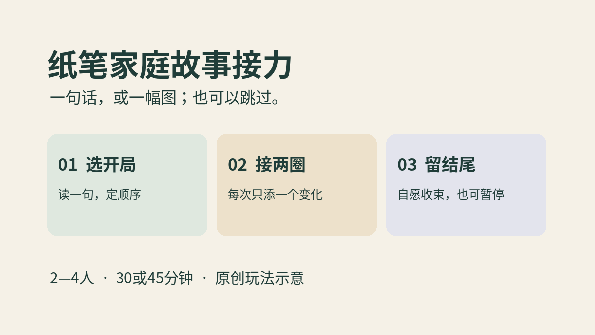 故事接力三步示意：选开局、接两圈、留结尾；可以口述、画图或跳过。