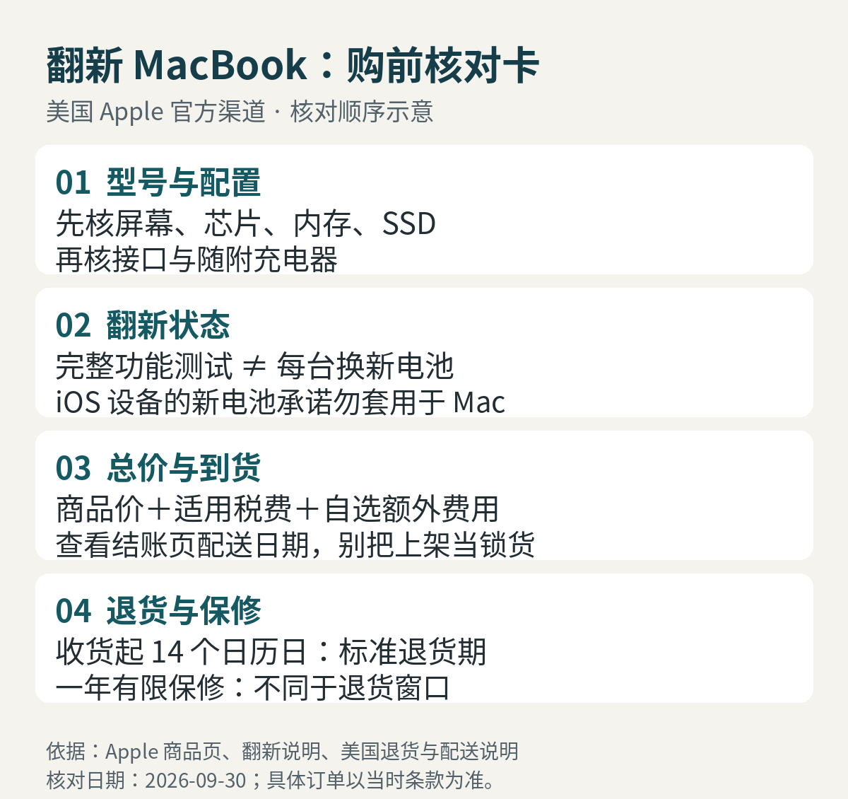 翻新MacBook购前核对卡:型号配置、翻新状态、总价到货、退货保修四项依次确认