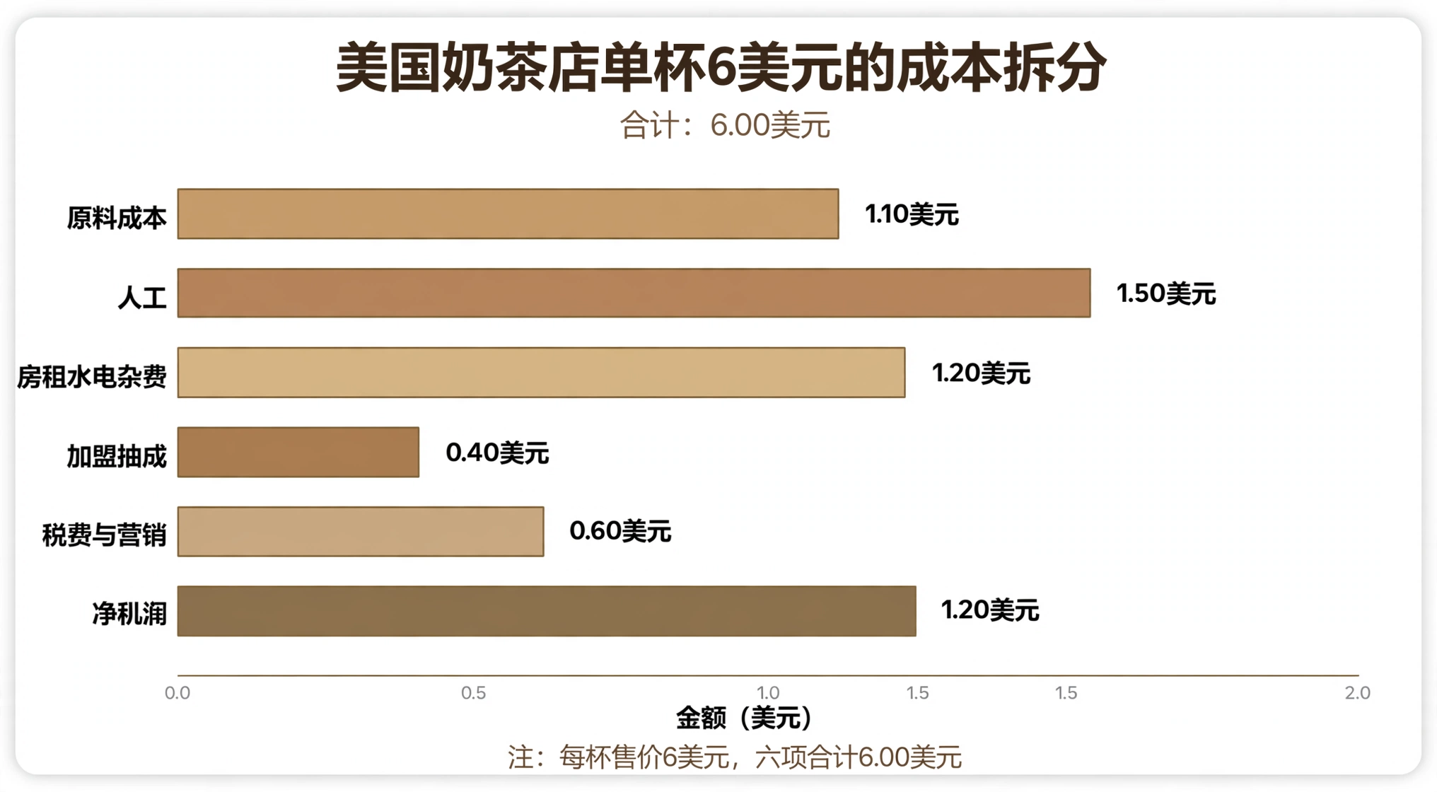 美国奶茶店单杯成本拆分图：售价6美元，原料成本1.10美元，人工1.50美元，房租水电杂费1.20美元，加盟抽成0.40美元，税费与营销0.60美元，净利润1.20美元