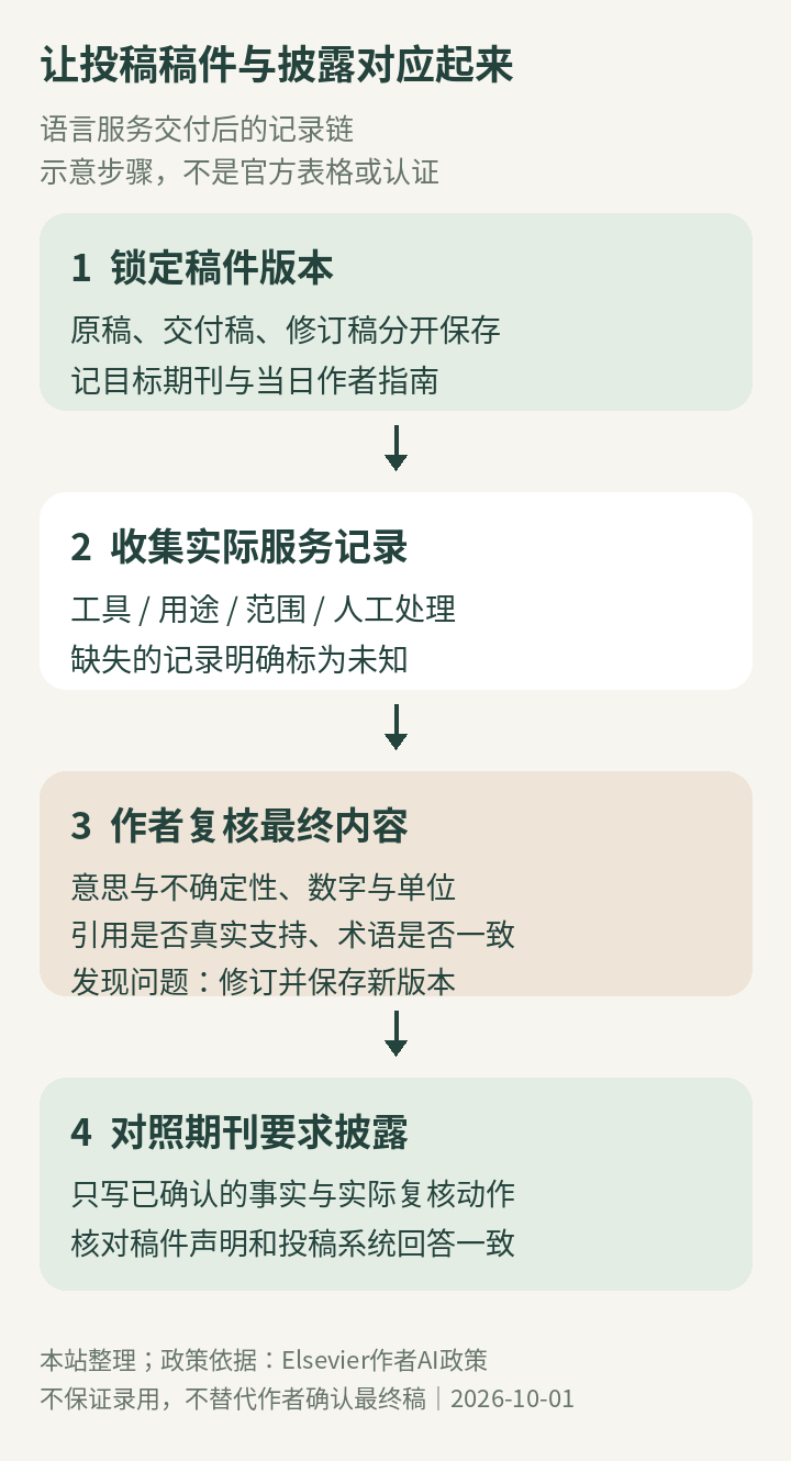 从服务商说明到作者逐项复核、披露草稿与最终提交版本的记录链