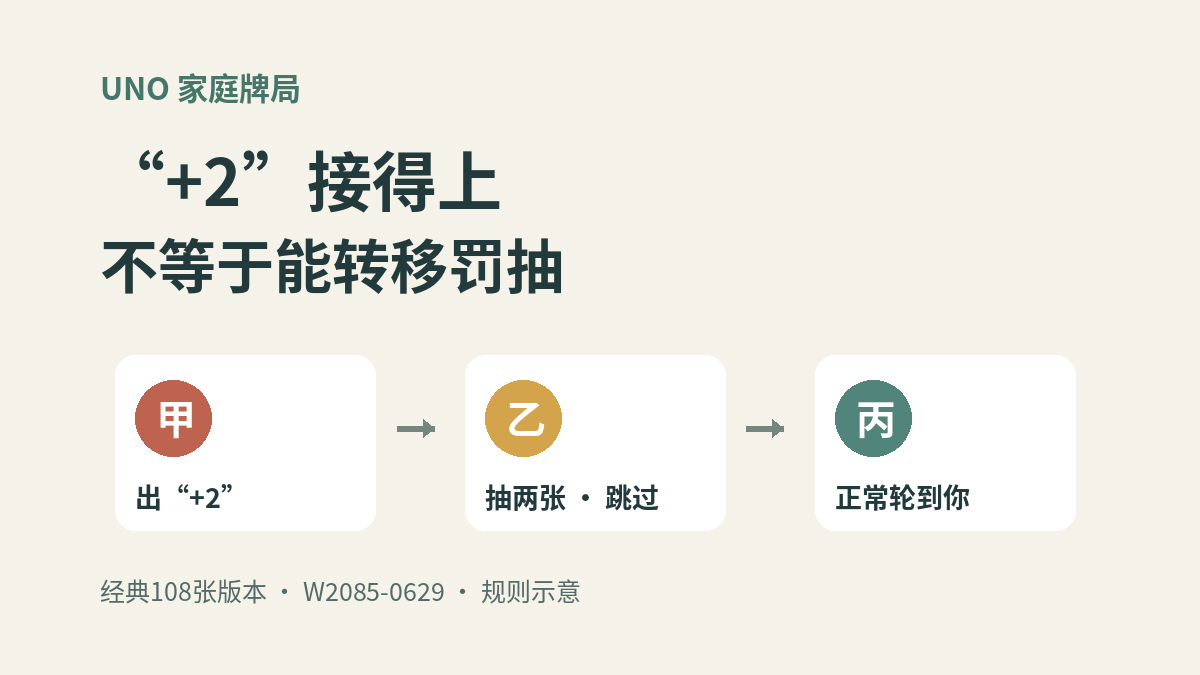 UNO经典108张版本中,甲出加二、乙抽两张并跳过、丙继续的顺序示意