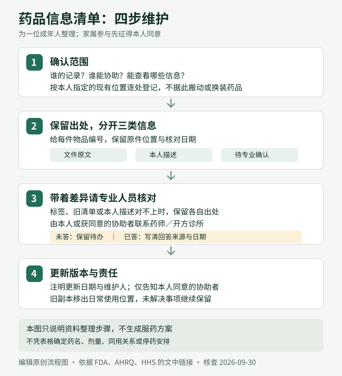 清单维护流程：本人同意后逐处记录，区分文件原文、本人描述和待确认事项，专业答复后更新并通知获同意的协助者