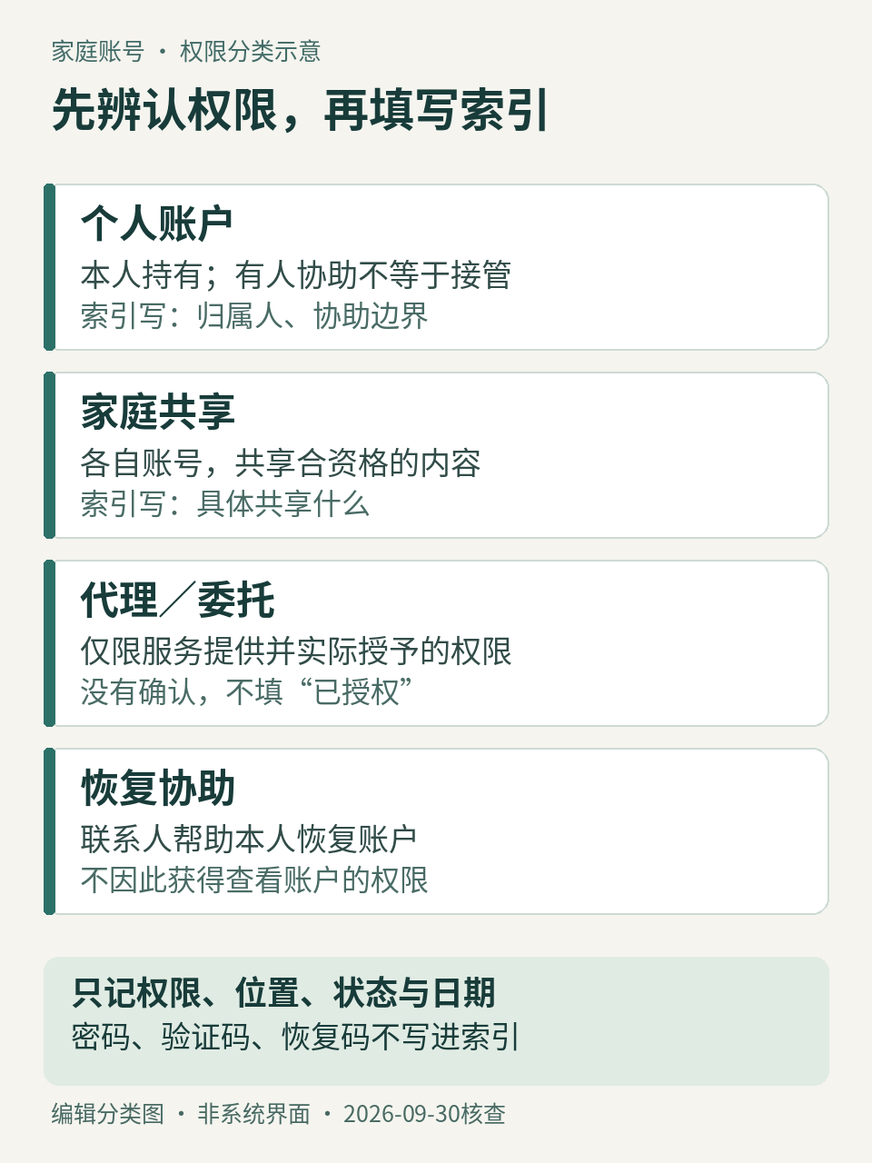 四类权限示意：个人账户记录归属；家庭共享记录具体共享内容；代理委托只记录服务实际授予的范围；恢复联系人帮助本人恢复但不因此访问账号