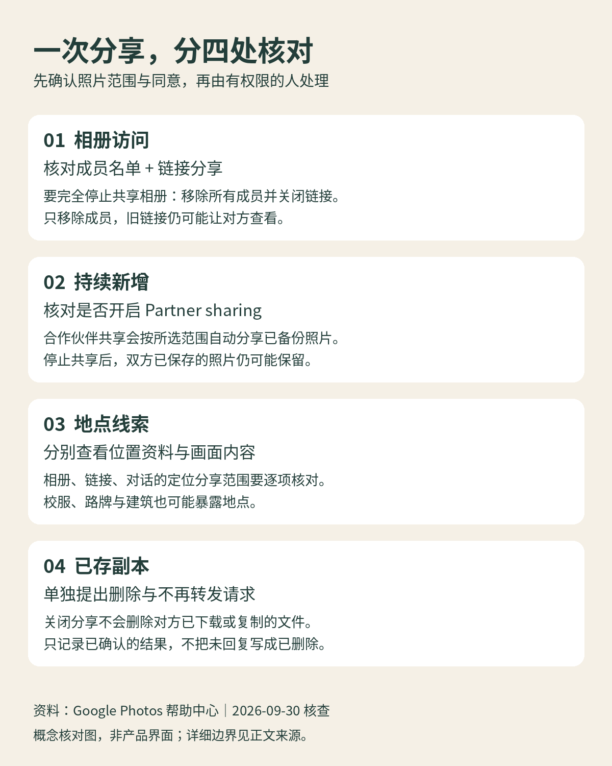 照片分享四处核对图：相册访问、持续新增、地点线索、已存副本；关闭分享不等于收回副本