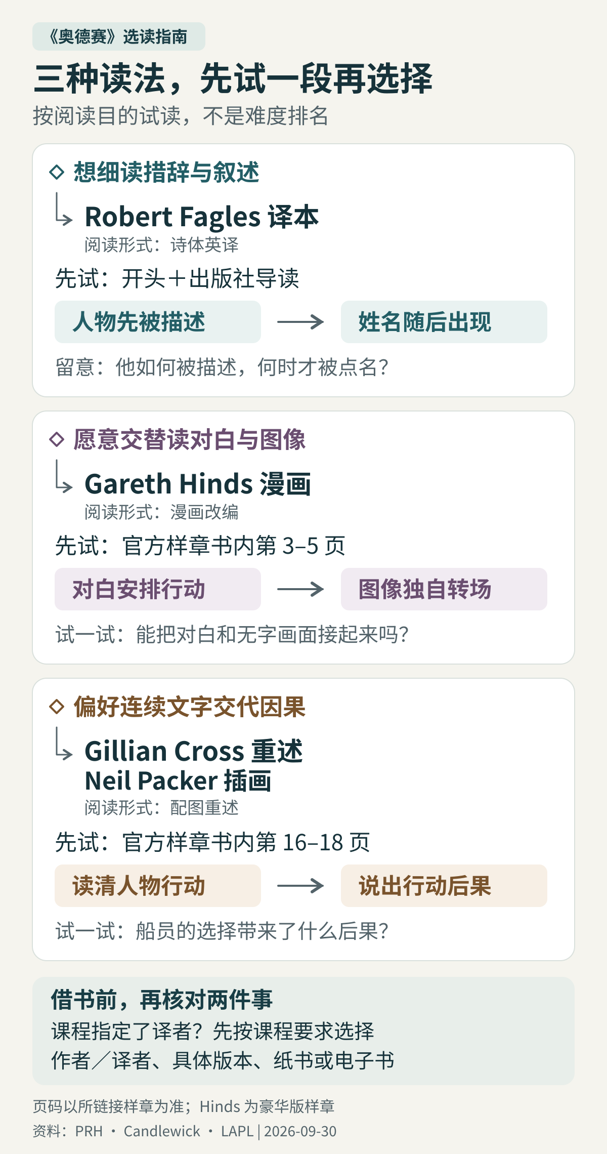 《奥德赛》选读示意图：按细读措辞、图文衔接、连续叙述三种阅读目的，分别提供 Fagles 译本、Hinds 漫画、Cross 与 Packer 配图重述的试读入口；并非难度排名，另附样章版本与借阅核对提醒