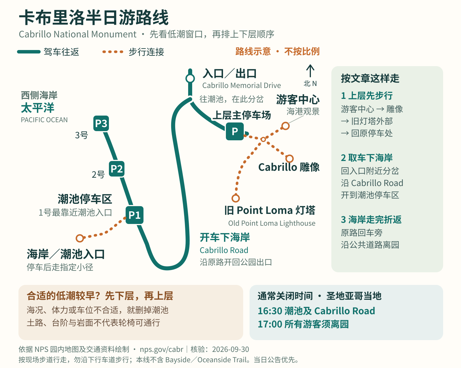 卡布里洛半日游路线示意图：上层步行后回停车场，经入口附近分岔驾车下海岸；标示停车区与关闭时间，不按比例