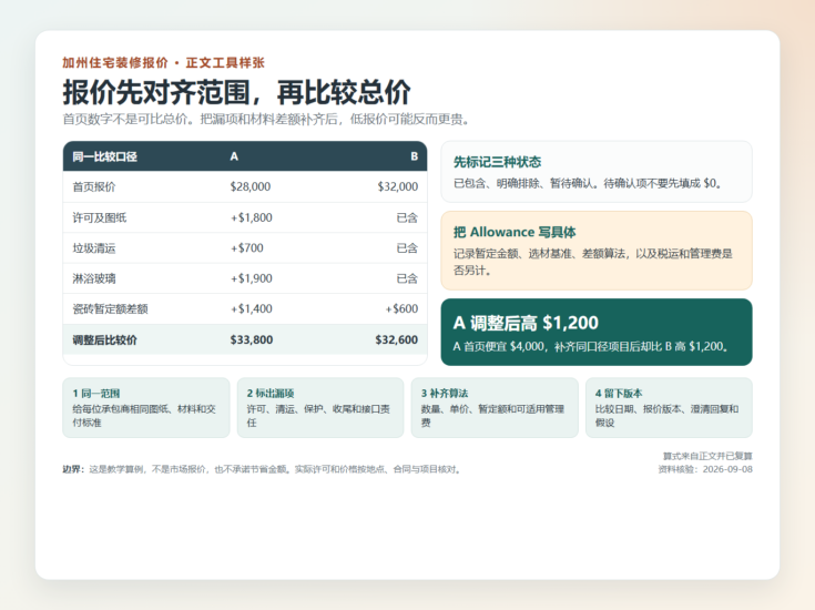 装修报价便宜，开工后一路加钱：签约前怎样查漏项、管住增项？-北美华人网