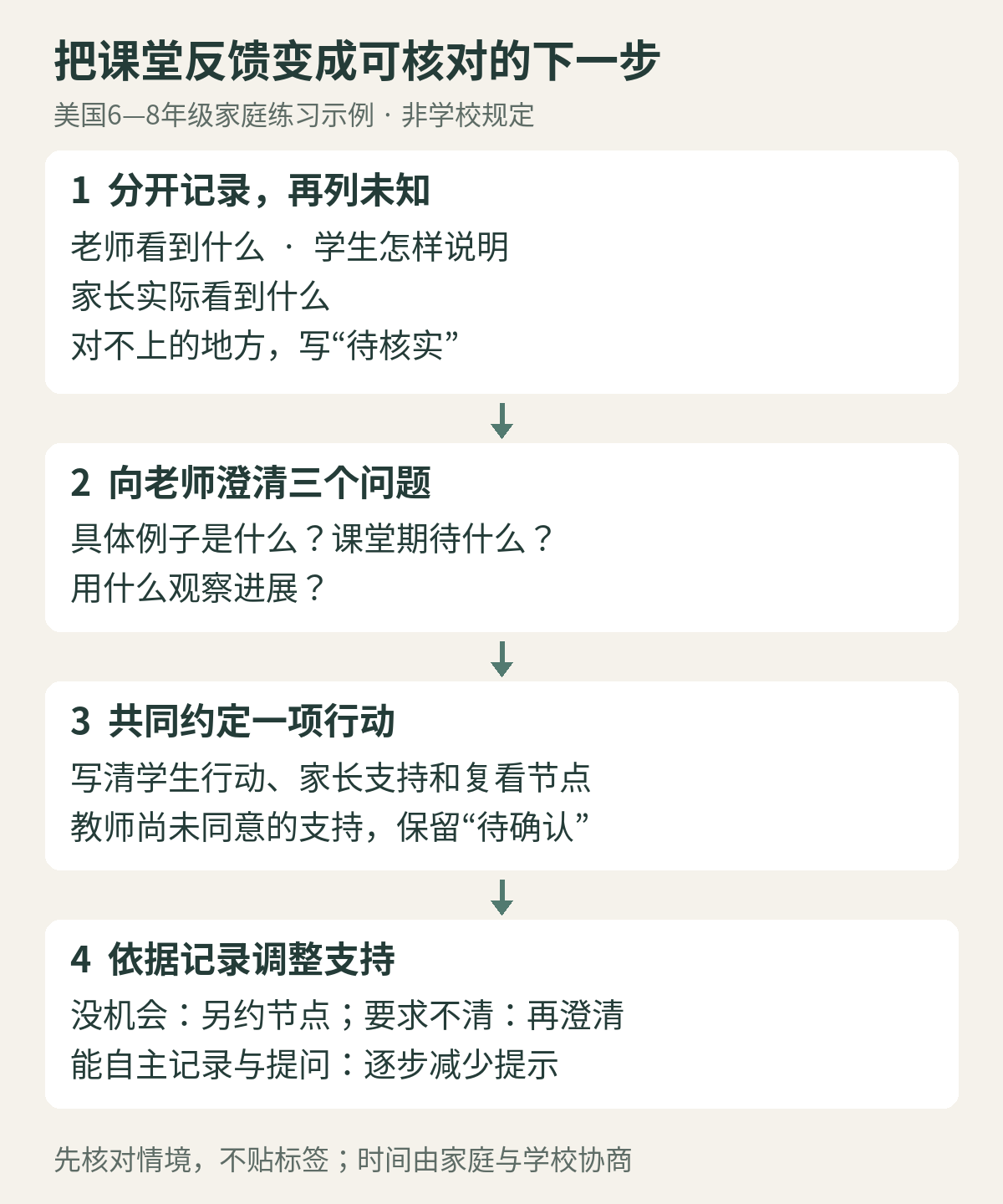 课堂反馈核对流程：区分老师反馈、学生陈述和家长观察，列出待核实项；向老师询问具体例子、课堂期待和观察办法；共同确定一项行动与复看节点，再按记录决定继续、调整或减少提示