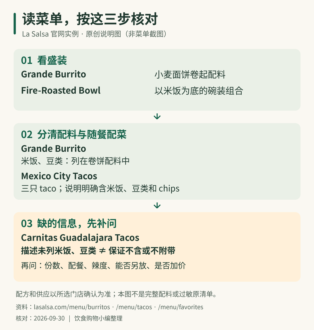菜单阅读三步示意：先看卷饼或碗装，再分清卷饼配料和随餐配菜，最后补问菜单没写的信息；La Salsa 菜单中的缺项不代表保证没有。