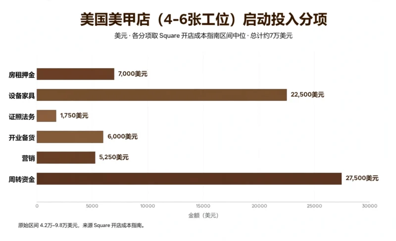 开美甲店到底赚不赚钱？美国美甲店的投入、客单价、利润率我都翻出来了-北美华人网