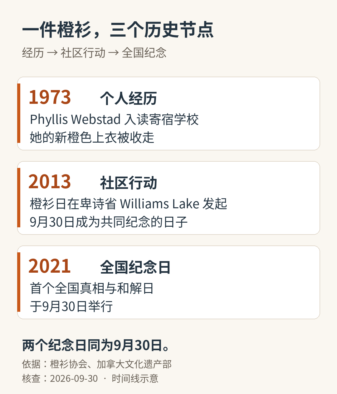 时间线：1973年个人经历，2013年橙衫日社区行动，2021年首个全国真相与和解日