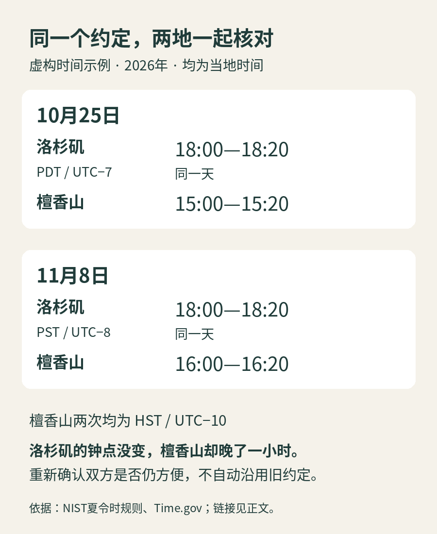 虚构时间示例：2026年10月25日洛杉矶18点对应檀香山15点；11月8日洛杉矶18点对应檀香山16点。约定需按双方当地时间重新确认。