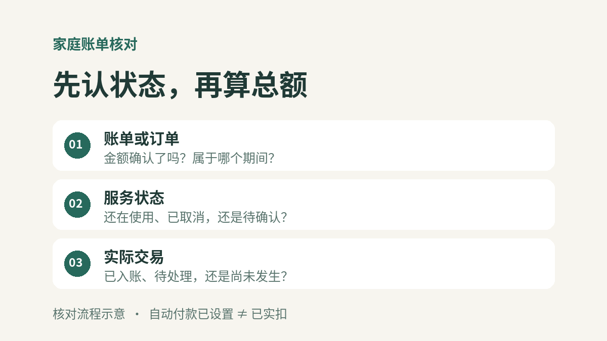 账单核对顺序：账单或订单、服务状态、实际交易；自动付款已设置不等于已实扣
