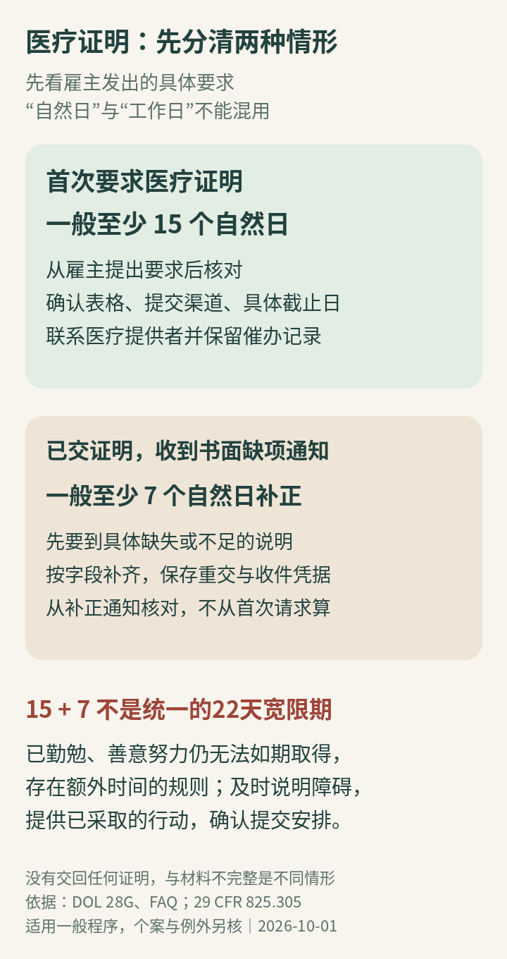 医疗证明首次提交与收到缺项通知后的补正分支,15自然日与7自然日分别核对