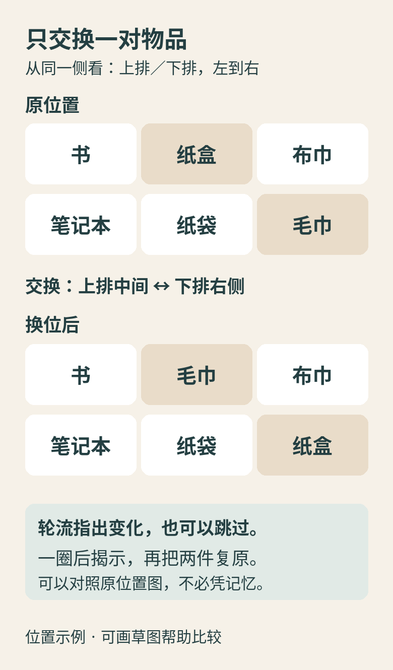 六件物品的前后位置对照：上排中间的纸盒与下排右侧的毛巾交换，其余四件位置不变；一圈后揭示并复原。