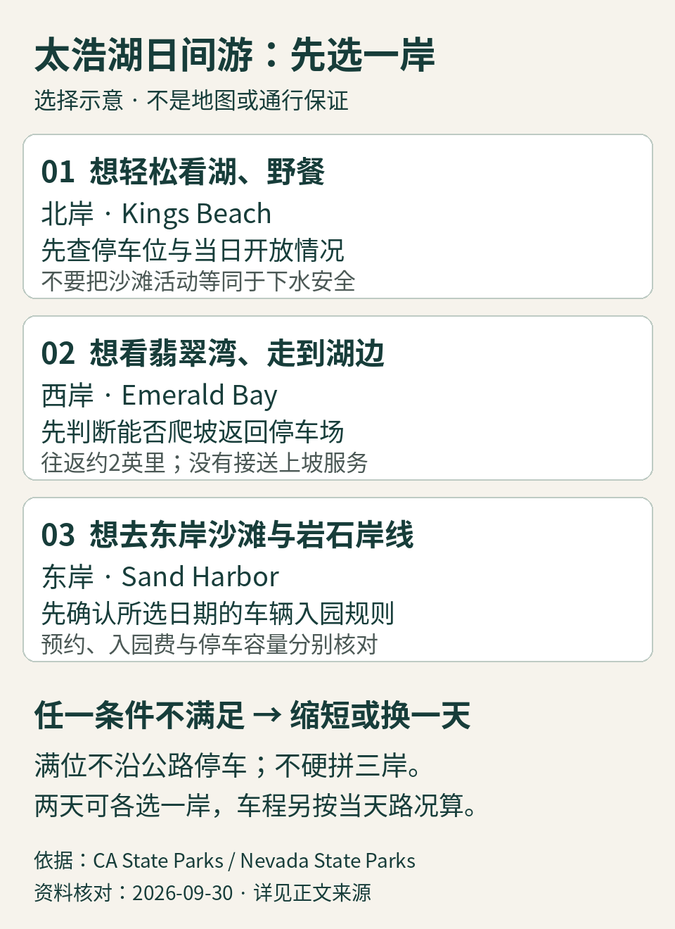 太浩湖选岸判断图：北岸先查停车，翡翠湾先判断返程爬坡，桑德港先确认车辆预约；条件不满足时缩短或改期。