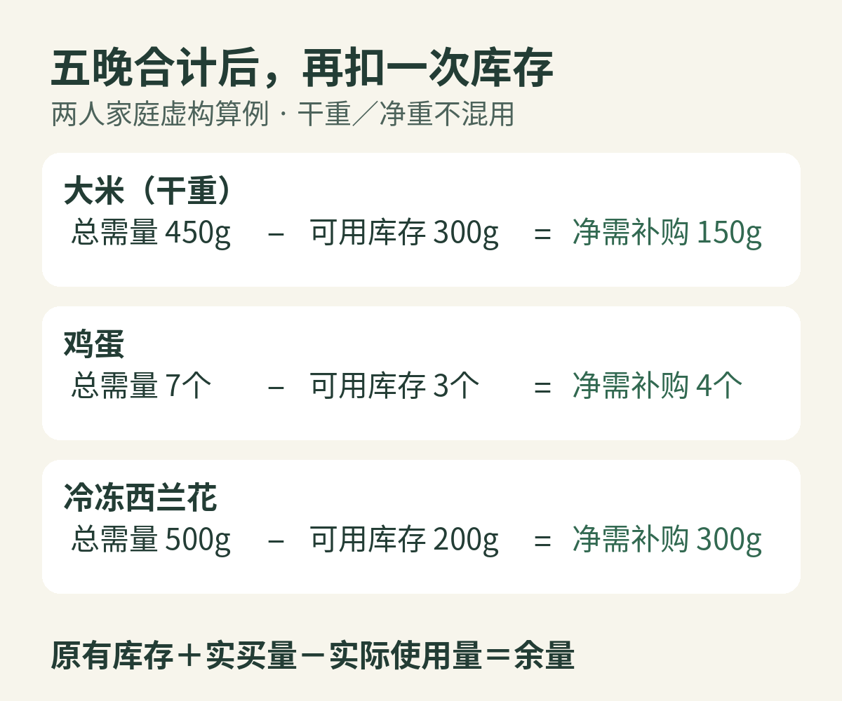 净采购算例:大米450减300等于150克;鸡蛋7减3等于4个;西兰花500减200等于300克,包装买多的单独入余量