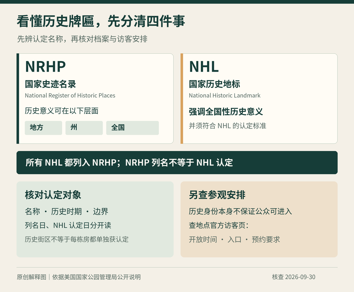阅读历史牌匾时核对认定类别、对象和参观安排的四格说明