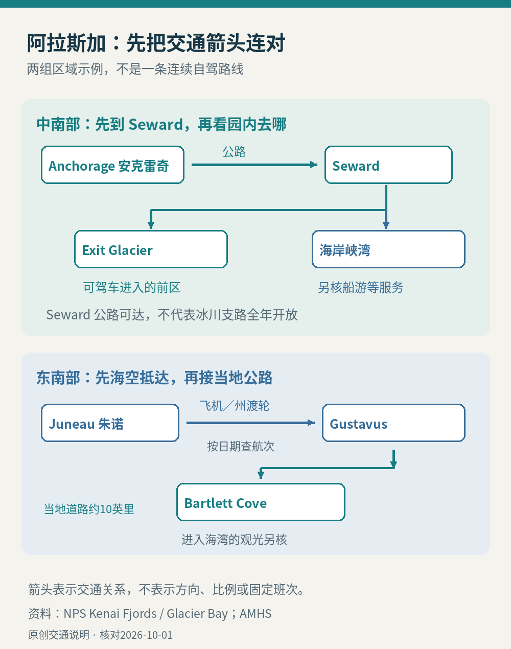 两种区域交通示意：安克雷奇至Seward有公路，朱诺至Gustavus需海空交通；当地接驳与景区游船分别核对