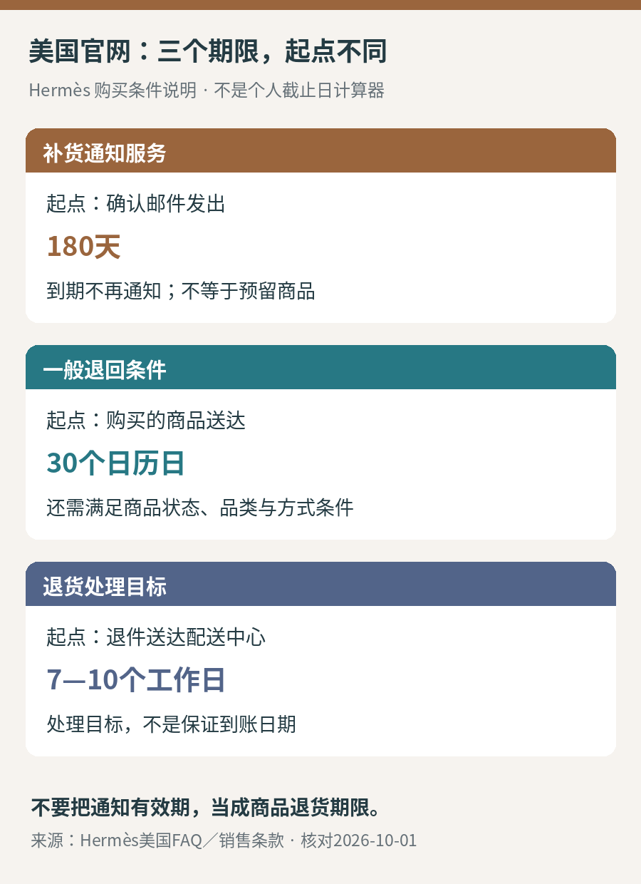 美国Hermès官网三个期限的起点：补货通知确认邮件、商品送达和退件送达配送中心，分别对应180天、30天及7至10个工作日目标