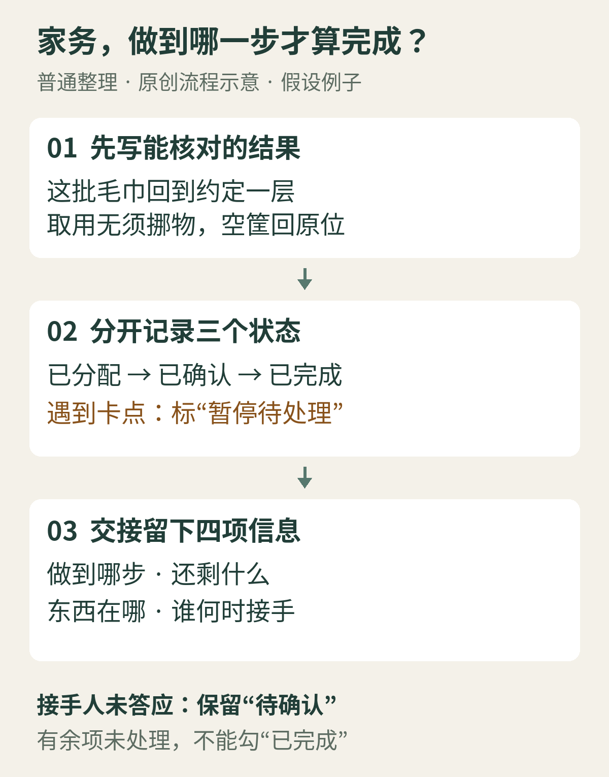 原创任务卡流程：先写毛巾归位与空筐复位的结果，分开记录已分配、已确认、已完成；卡点标暂停待处理，交接说明进度、余项、位置和接手时间