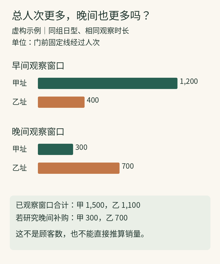 虚构同窗观察例：甲址早间1200、晚间300，乙址早间400、晚间700；经过人次合计不能代替目标时段顾客或销量