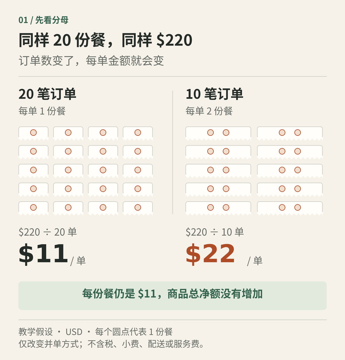 教学假设：同样20份餐、商品净额220美元，分为20笔订单时每单11美元，合为10笔订单时每单22美元；两种情况下每份餐均为11美元。每个圆点表示一份餐，卡片表示一笔订单。