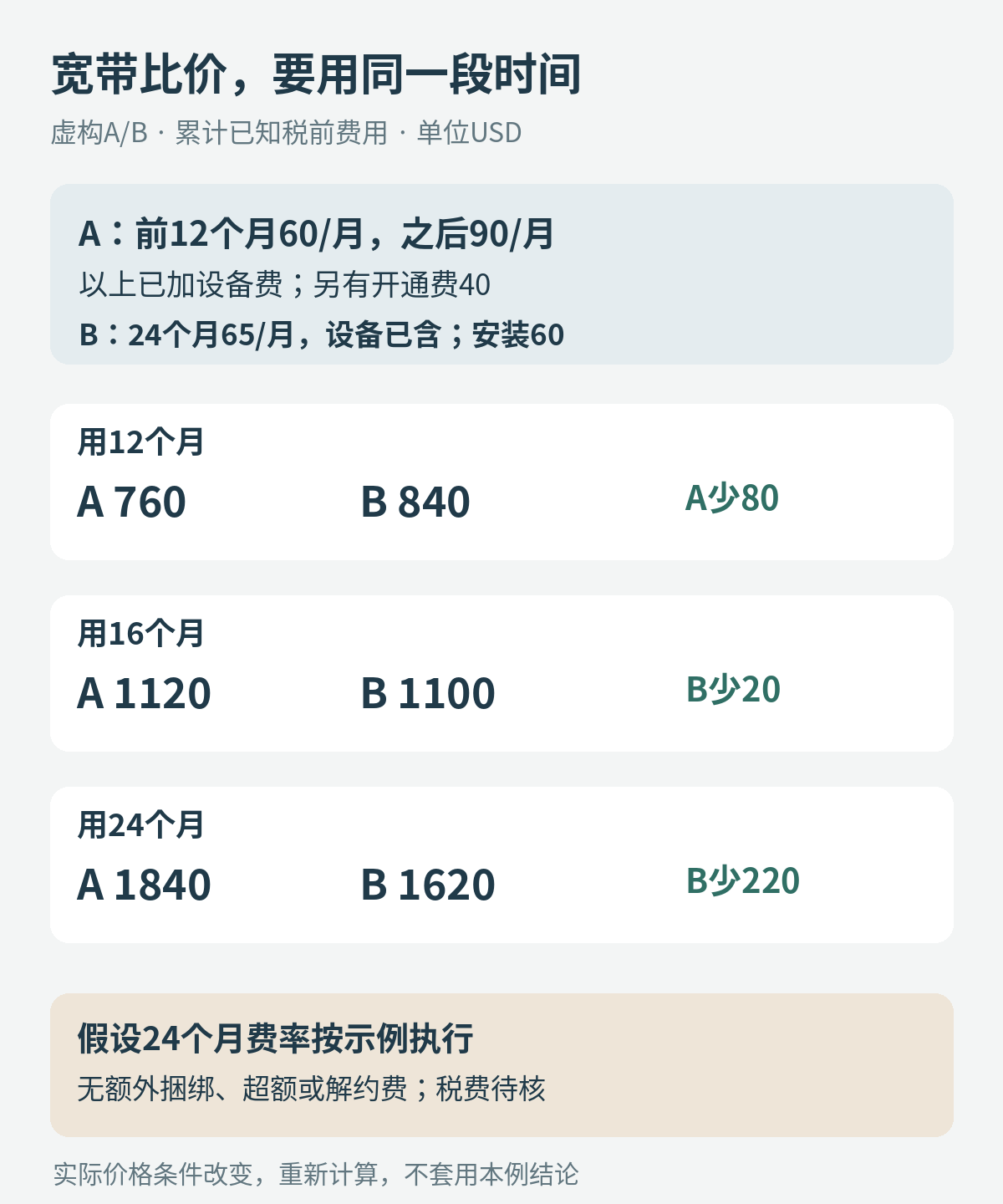 虚构宽带报价在12、16、24个月的累计税前费用,显示价格优势随使用期限变化