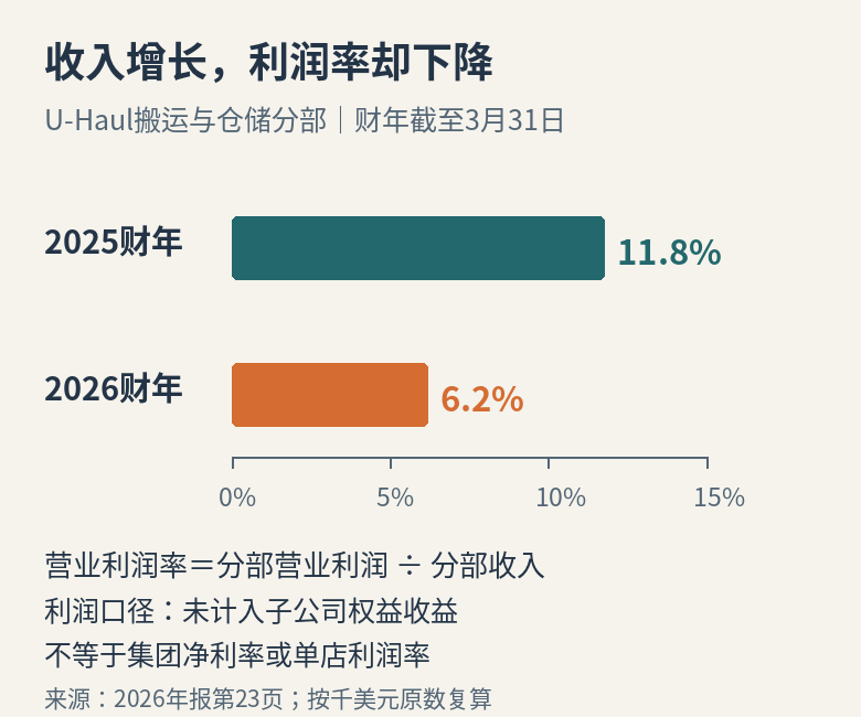 搬运与仓储分部2025和2026财年的营业利润率对照
