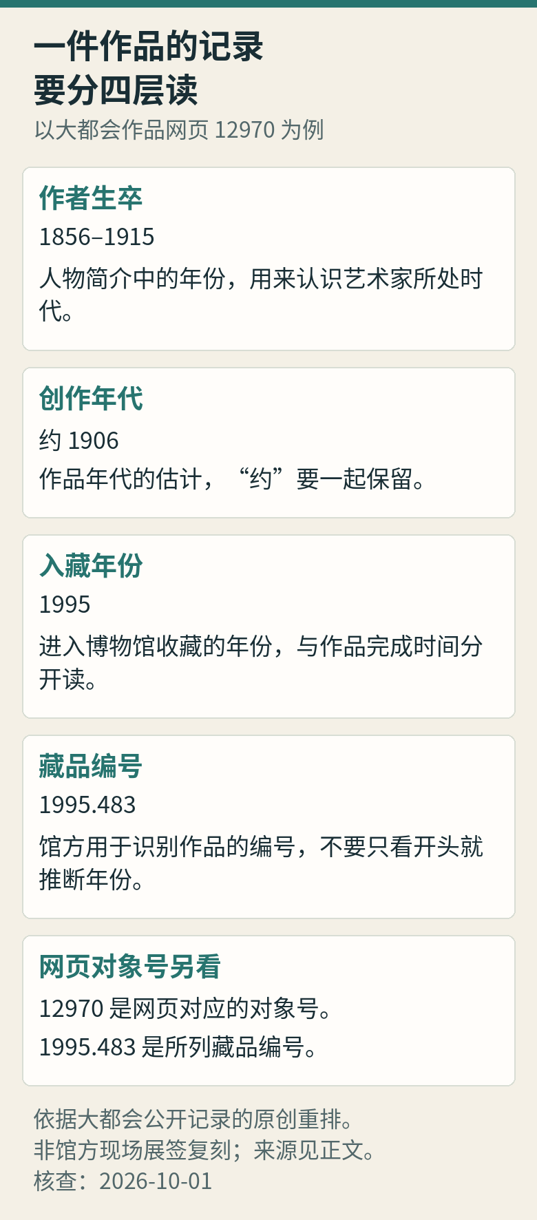 大都会作品12970的作者生卒1856至1915、创作年代约1906、入藏年份1995、藏品编号1995.483分别回答不同问题；网页对象号不是藏品编号。