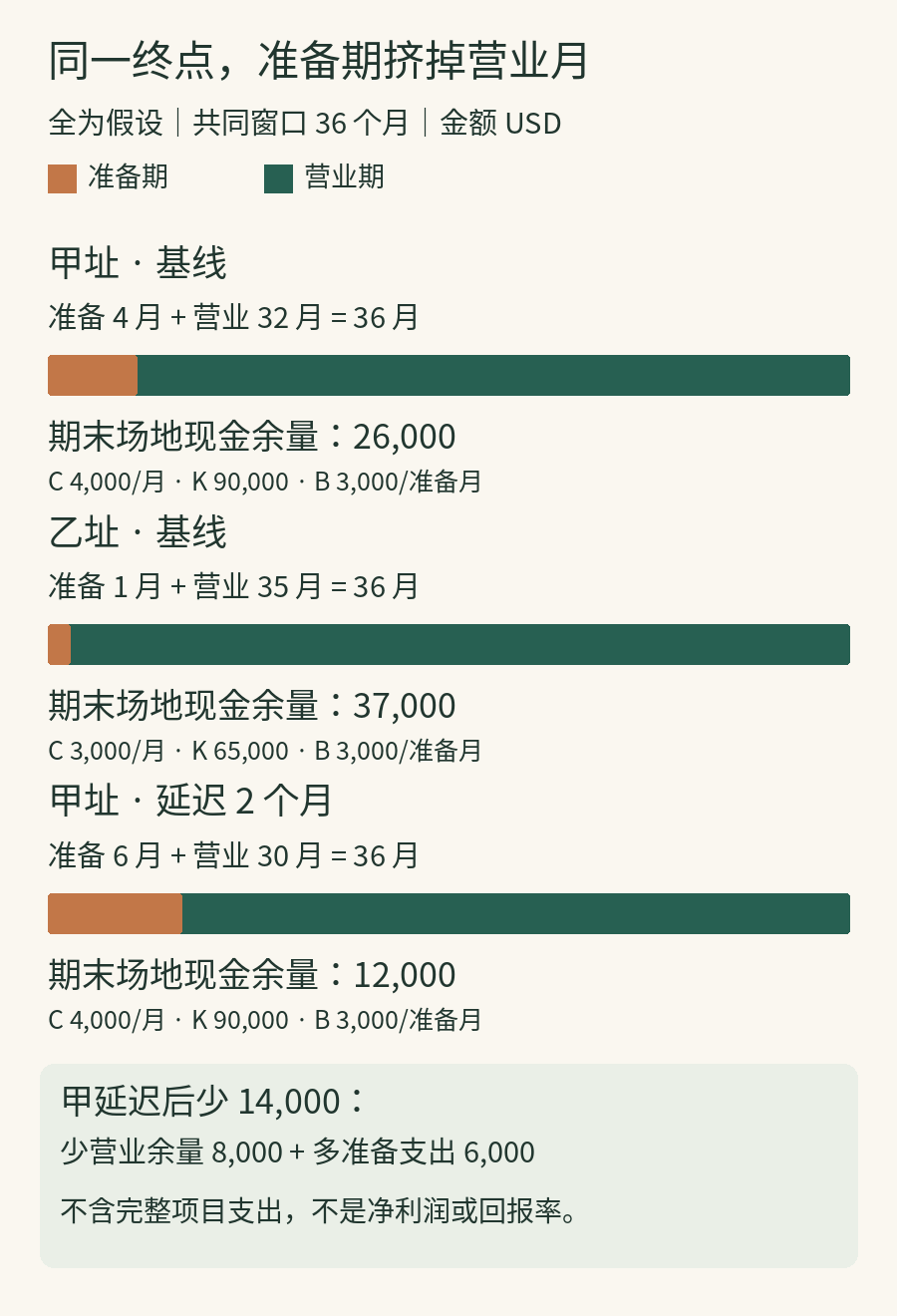 虚构36个月比较：甲准备4月营业32月余26000美元，乙准备1月营业35月余37000美元；甲延迟2月余12000美元，少14000由少营业8000及多准备6000组成