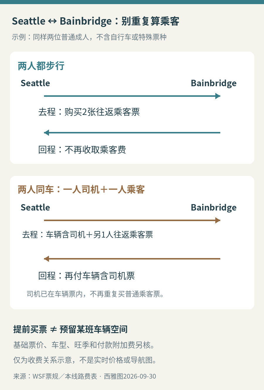 步行与两位成人同车往返的计费示意：步行两张往返乘客票；带车去回程分别车辆连司机，另一位乘客一张往返票；购票不预留班次