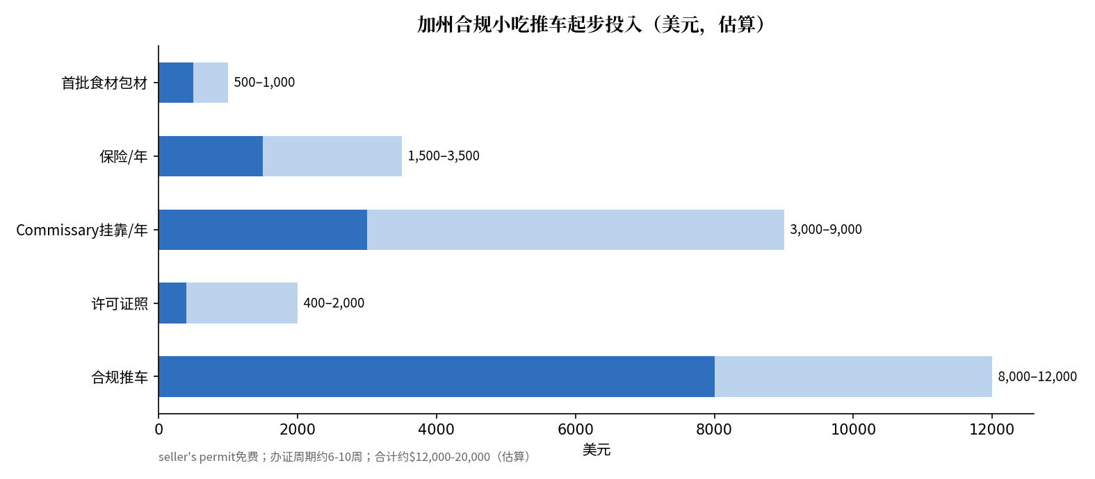 加州合规小吃推车起步投入图:合规推车8000-12000美元,许可证照400-2000美元,Commissary挂靠3000-9000美元/年,保险1500-3500美元/年,首批食材500-1000美元;合计约12000-20000美元(估算)