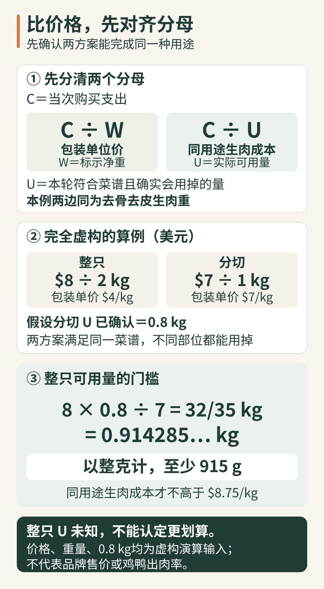 包装单位价C除以W与同用途可用生肉成本C除以U分别计算。完全虚构例假设整只8美元、分切7美元，分切可用去骨去皮生肉0.8公斤，则整只门槛为32/35公斤（0.914285…公斤），按整克至少915克；整只实际可用量未知时不能判断更划算。