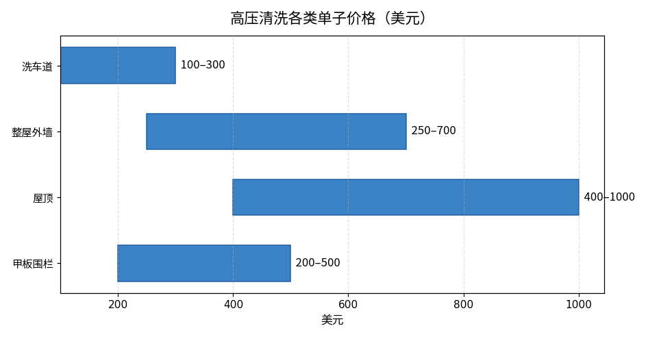 高压清洗各类单子价格图：车道100-300美元，整屋外墙250-700美元，屋顶400-1000美元以上